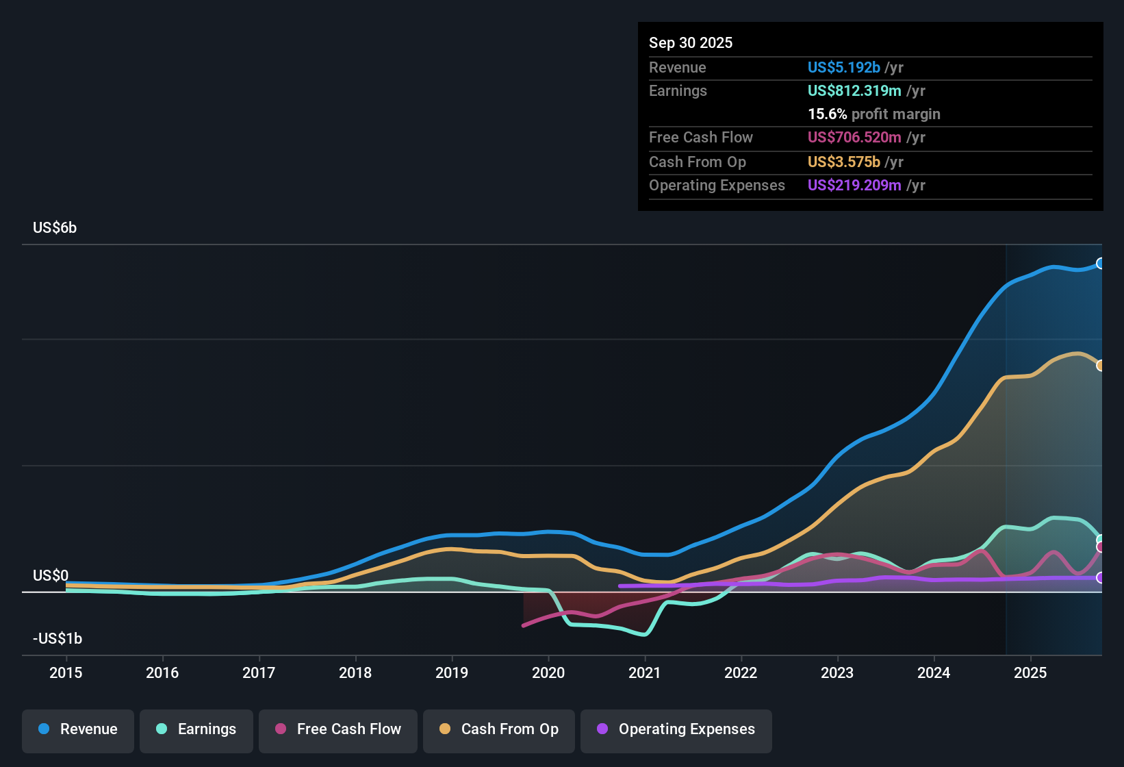 earnings-and-revenue-history