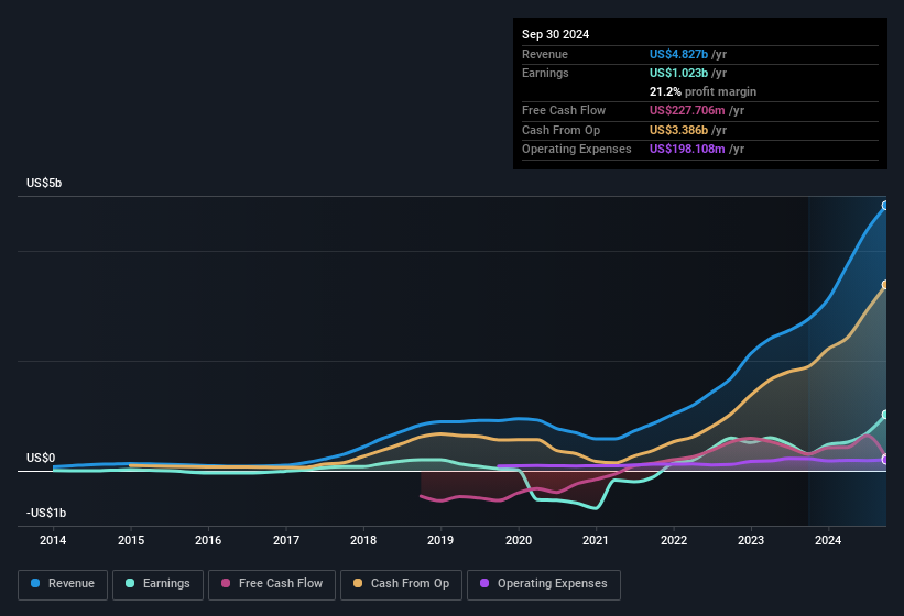 earnings-and-revenue-history