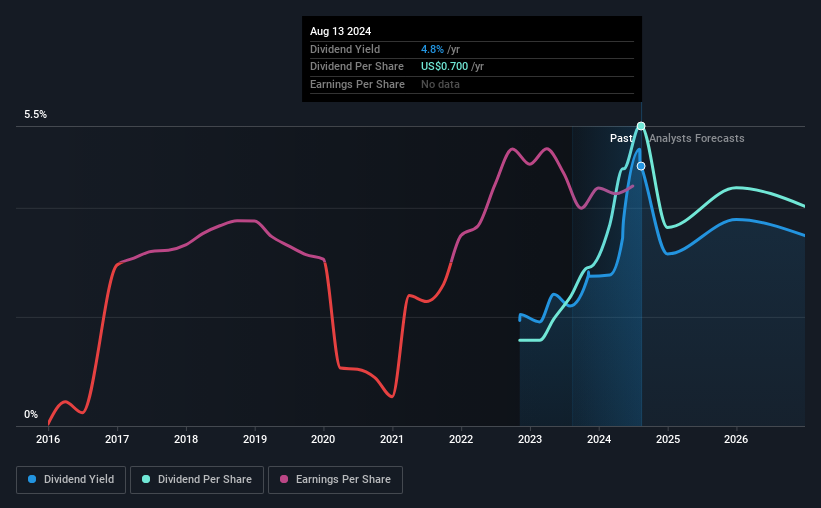 historic-dividend