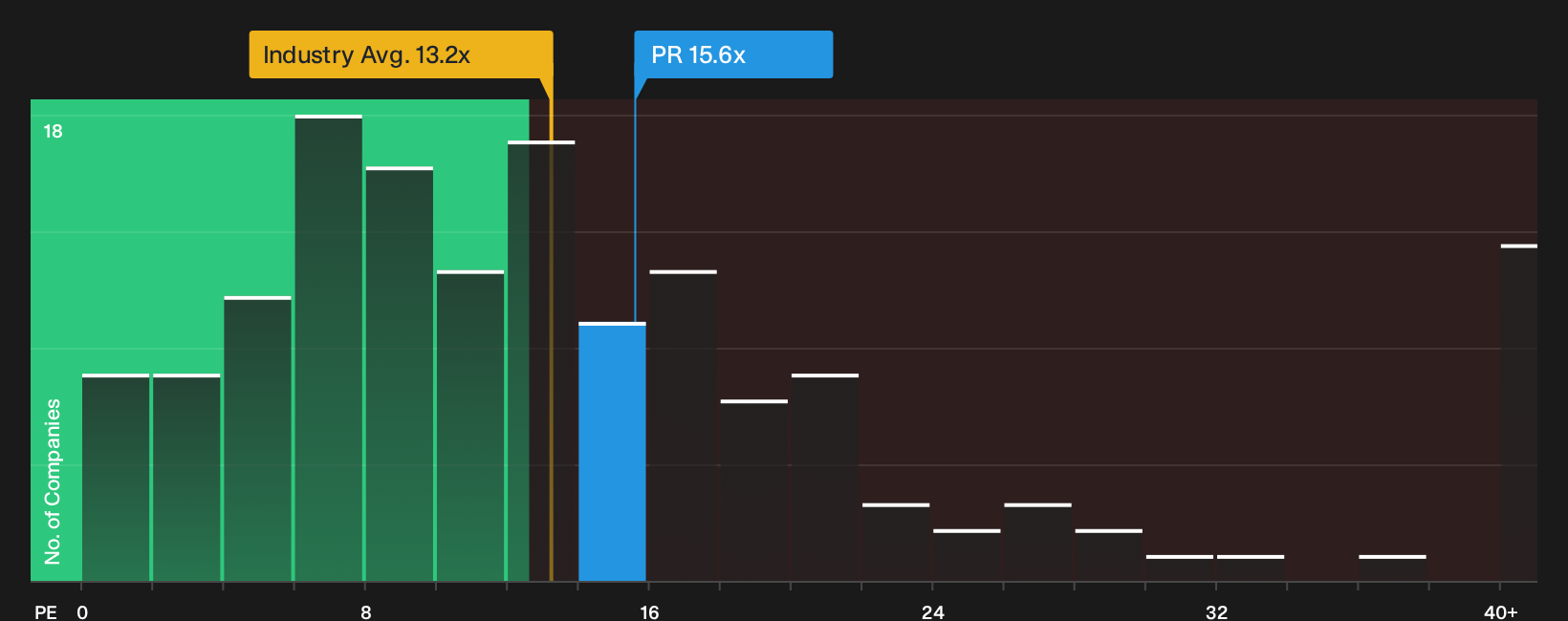 NYSE:PR P/E Ratio as at Sep 2026