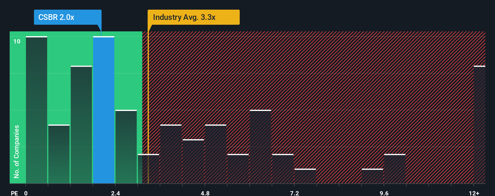 ps-multiple-vs-industry