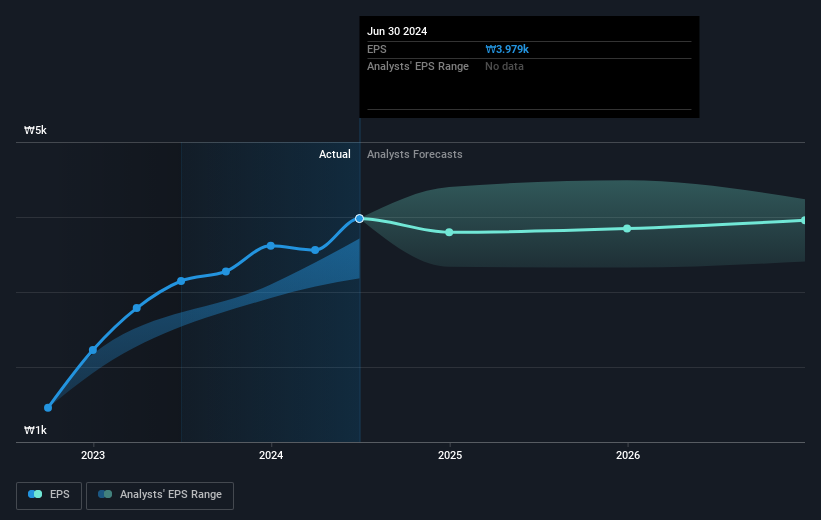 The total return for KEPCO Plant Service & EngineeringLtd (KRX051600) investors has risen