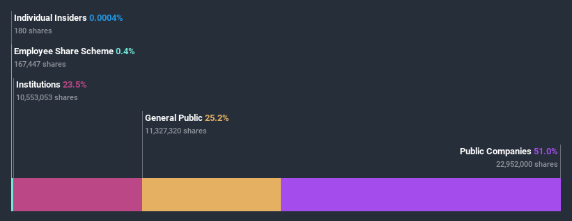 ownership-breakdown