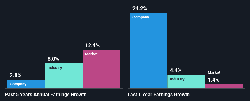 past-earnings-growth