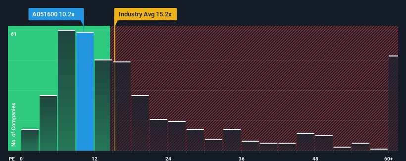 pe-multiple-vs-industry