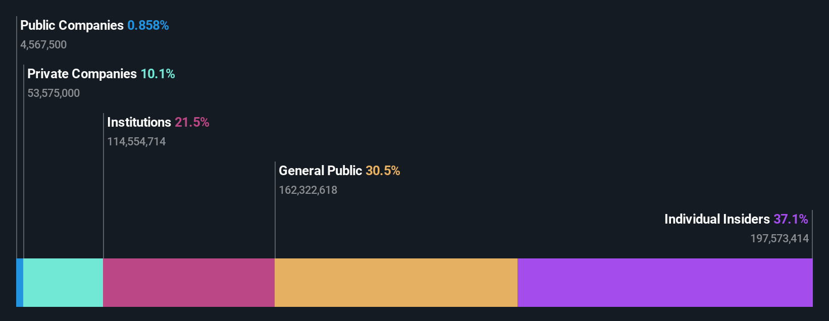 ownership-breakdown