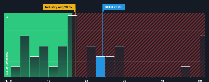 KLSE:DUFU Price to Earnings Ratio vs Industry March 4th 2025