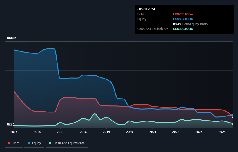 debt-equity-history-analysis