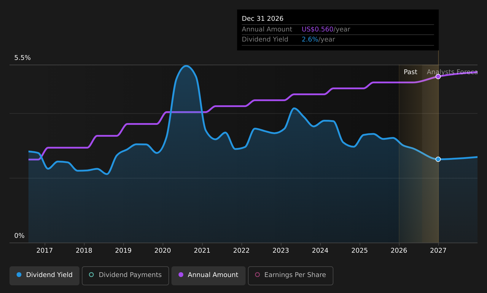 historic-dividend