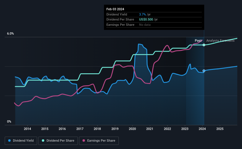 historic-dividend