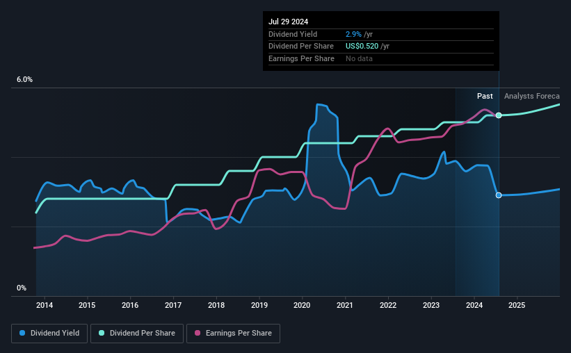 historic-dividend