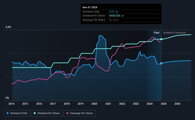 historic-dividend