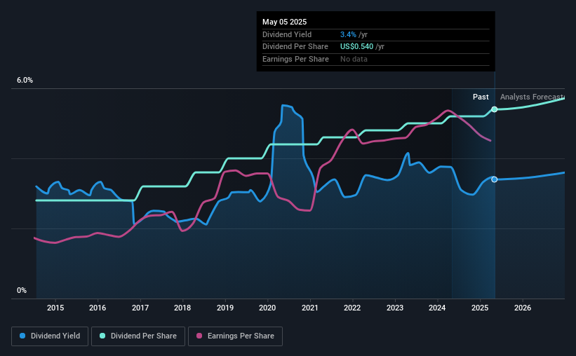 historic-dividend
