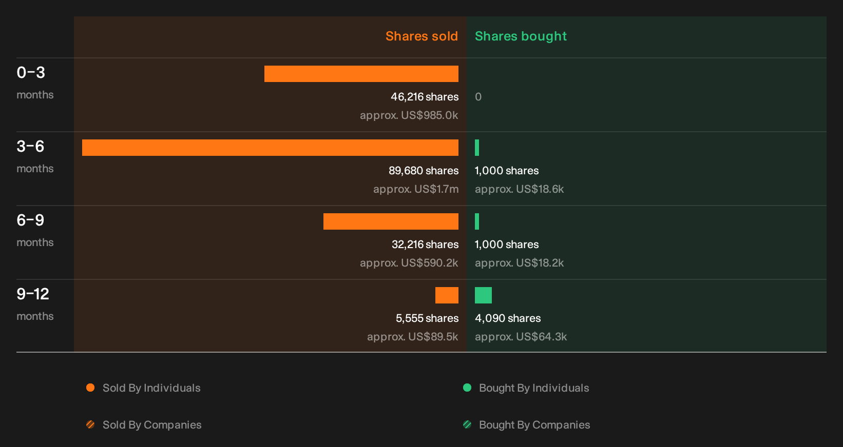 NYSE:FCF Insider Trading Volume as at Oct 2026