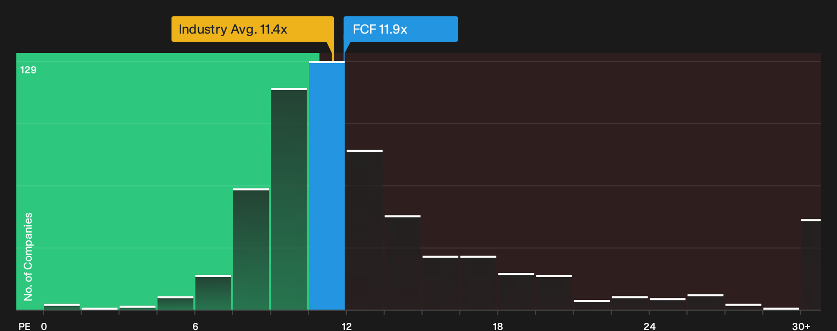 NYSE:FCF P/E Ratio as at Oct 2026