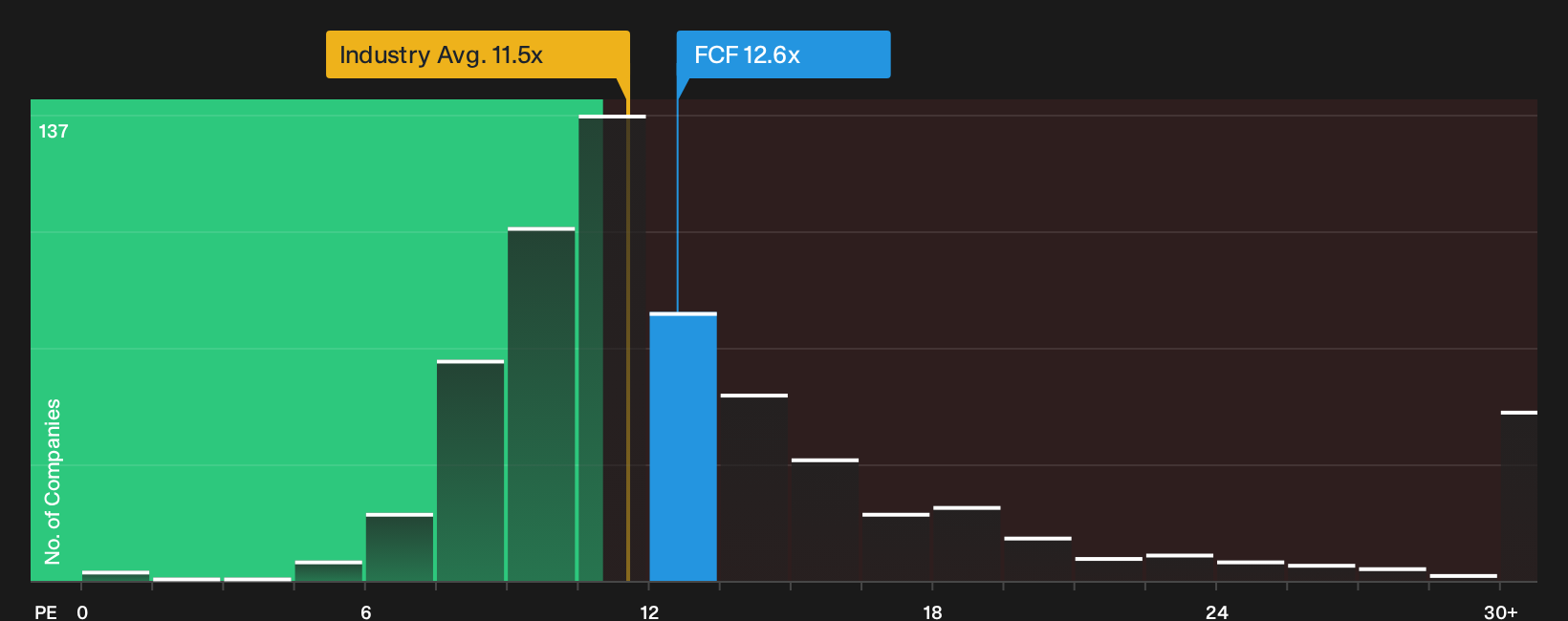 NYSE:FCF P/E Ratio as at Oct 2026