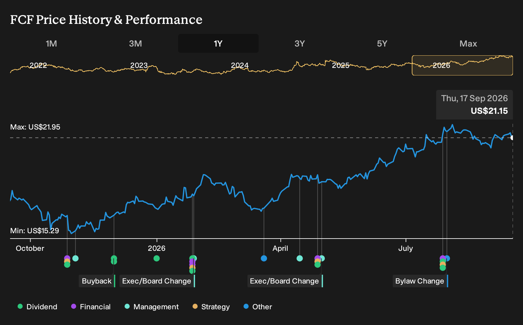 NYSE:FCF 1-Year Stock Price Chart
