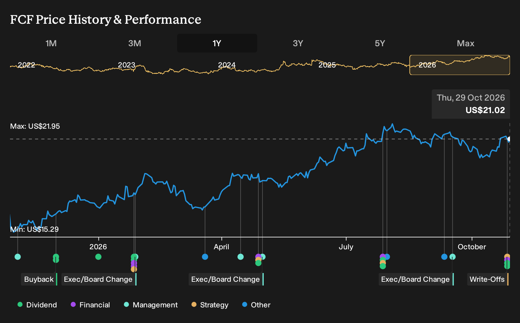 NYSE:FCF 1-Year Stock Price Chart