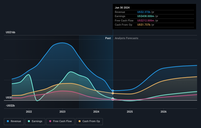 earnings-and-revenue-growth