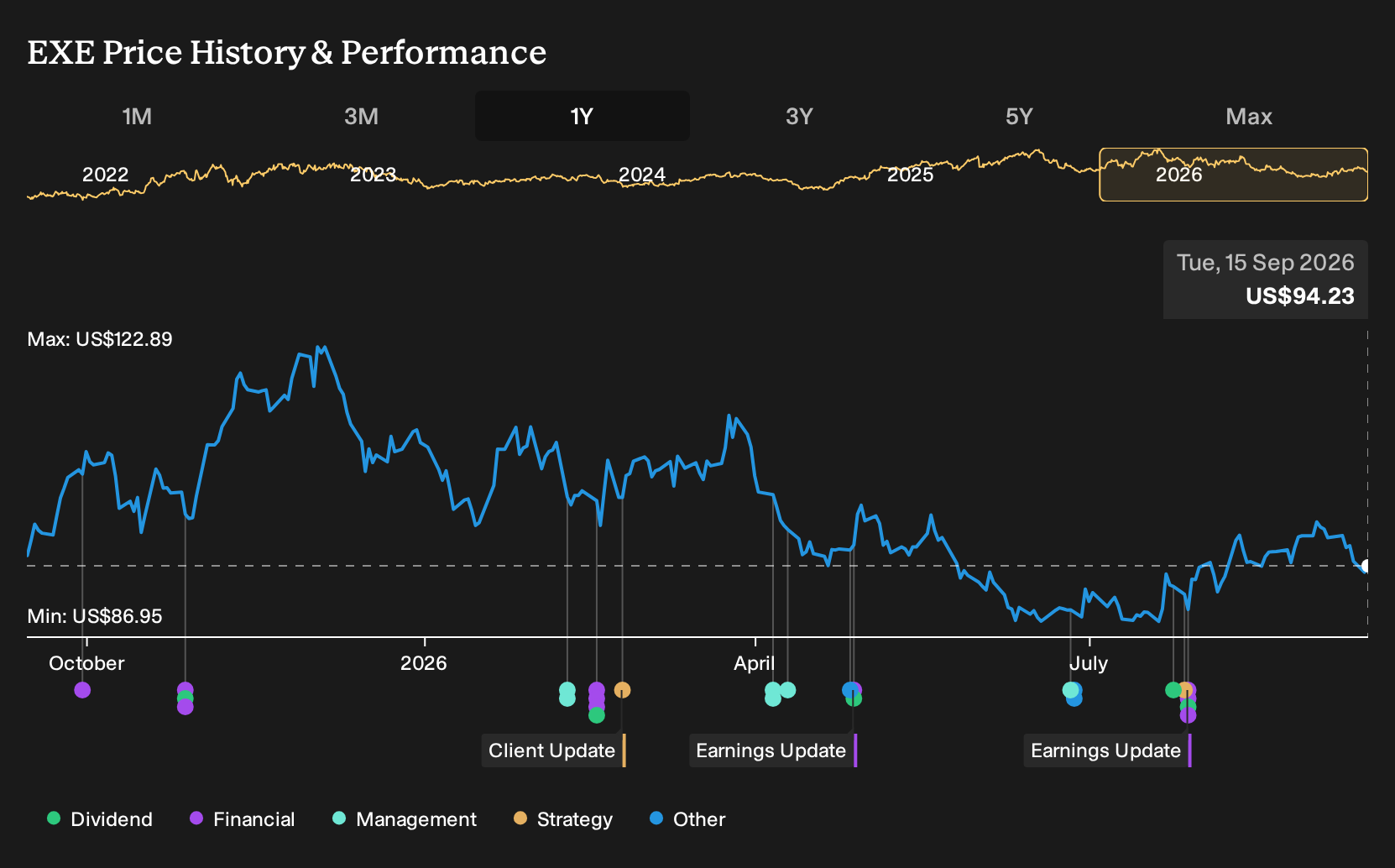 NasdaqGS:EXE 1-Year Stock Price Chart