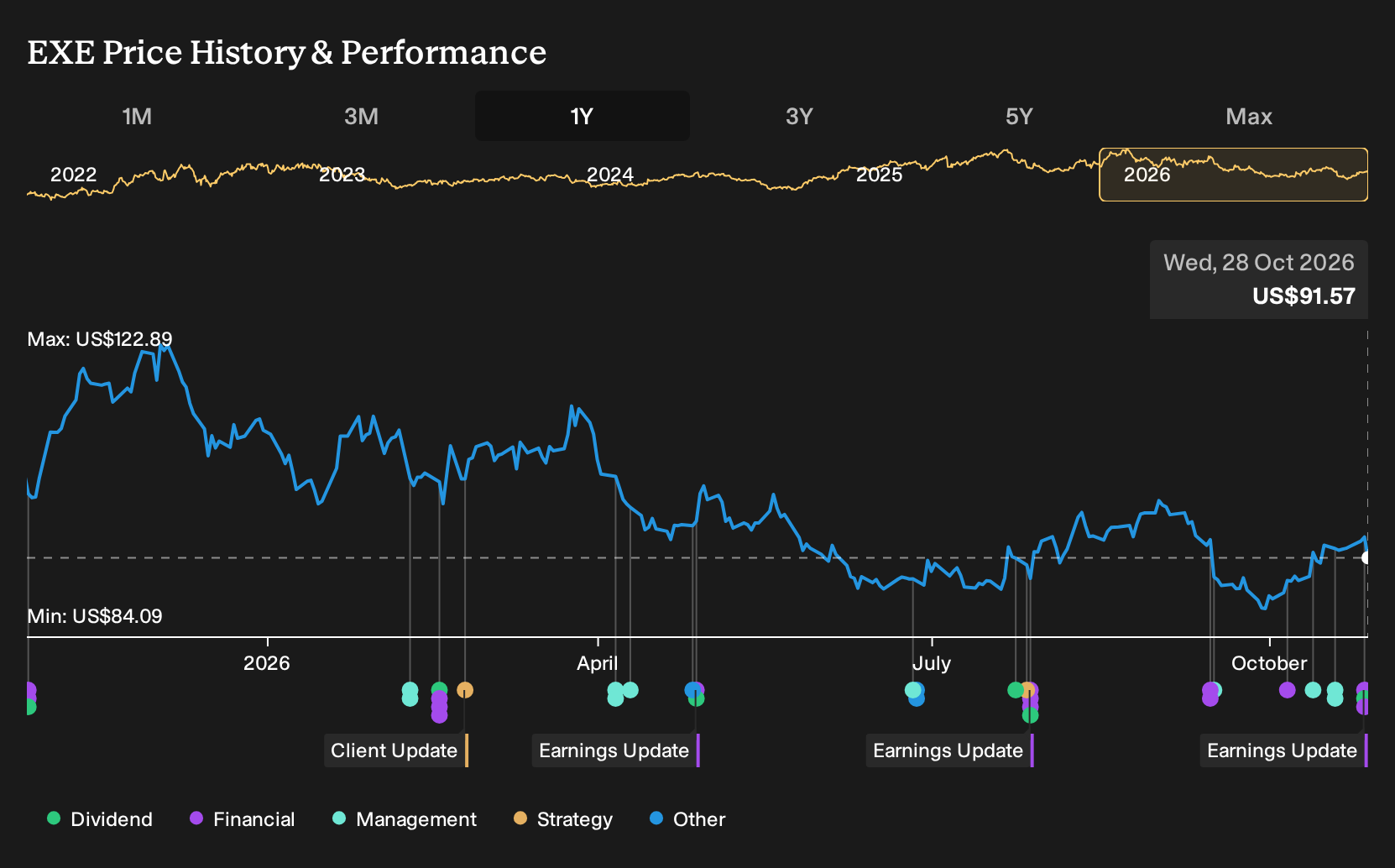 NasdaqGS:EXE 1-Year Stock Price Chart