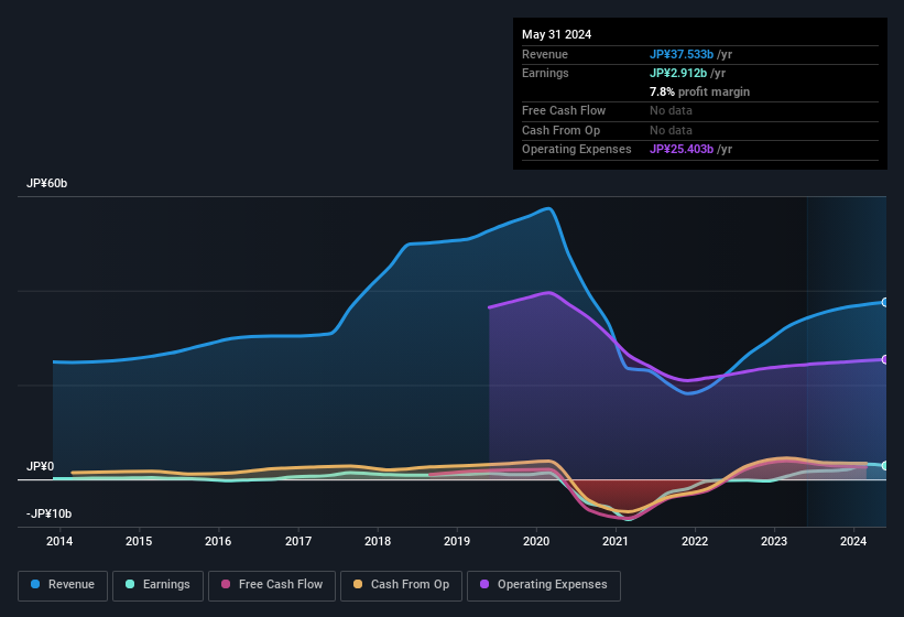 earnings-and-revenue-history