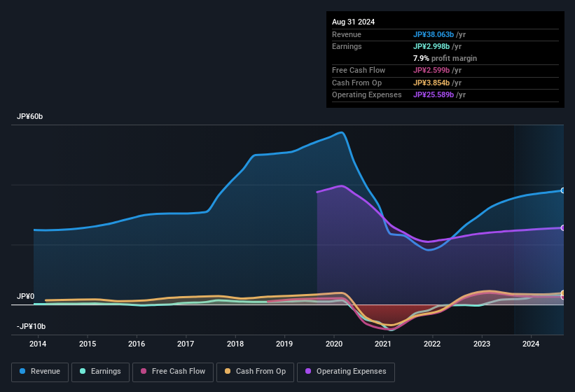 earnings-and-revenue-history