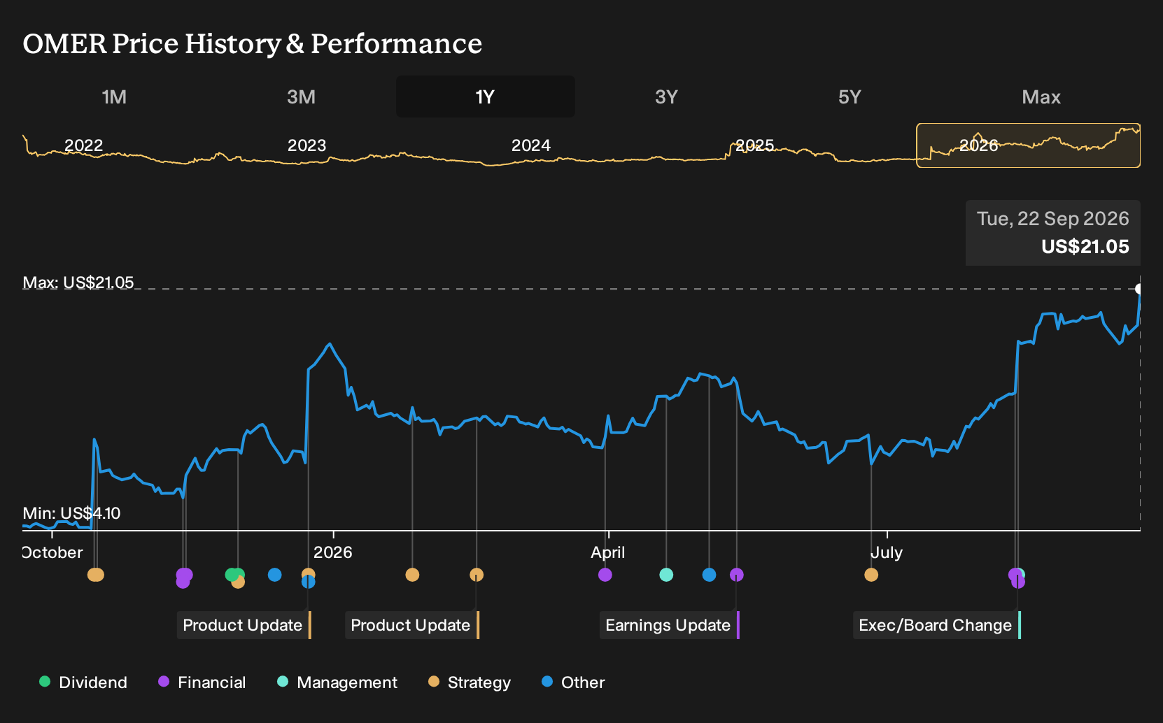 NasdaqGM:OMER 1-Year Stock Price Chart