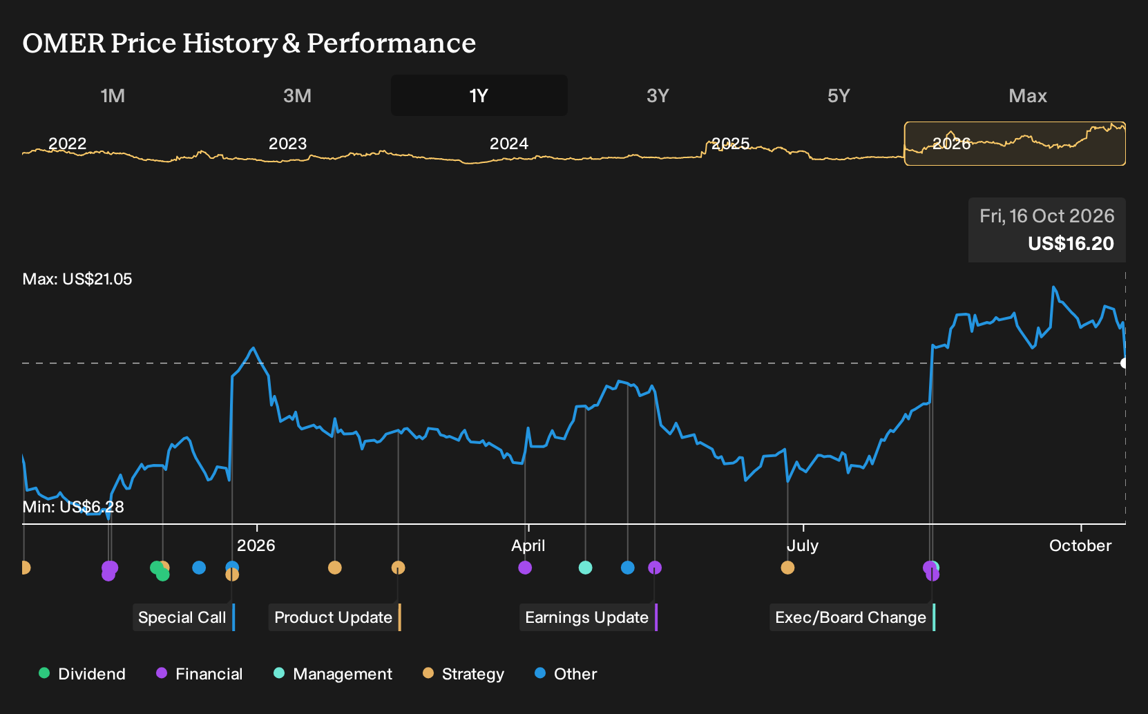 NasdaqGM:OMER 1-Year Stock Price Chart