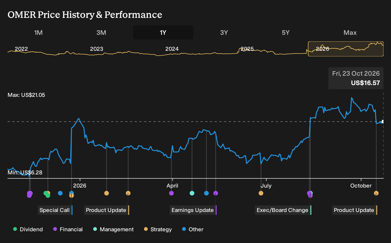 NasdaqGM:OMER 1-Year Stock Price Chart