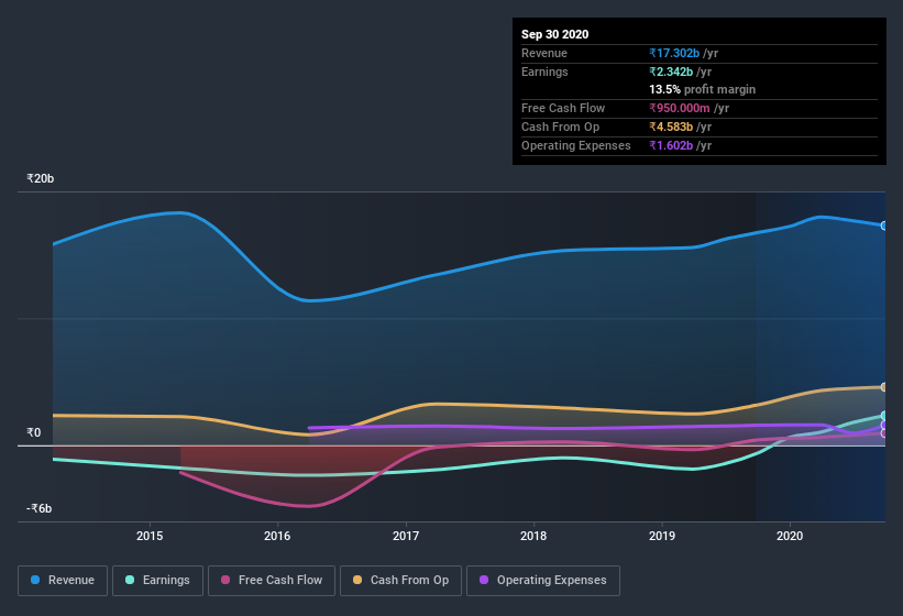 earnings-and-revenue-history