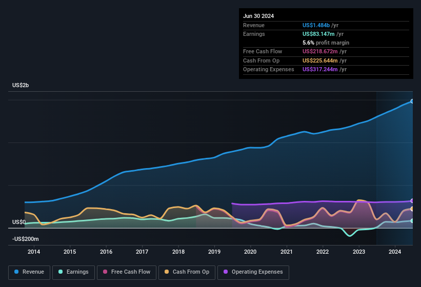 earnings-and-revenue-history