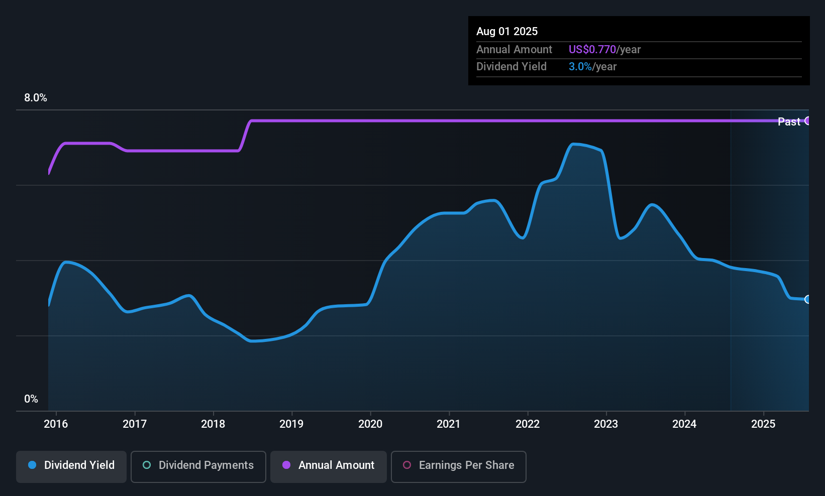 historic-dividend