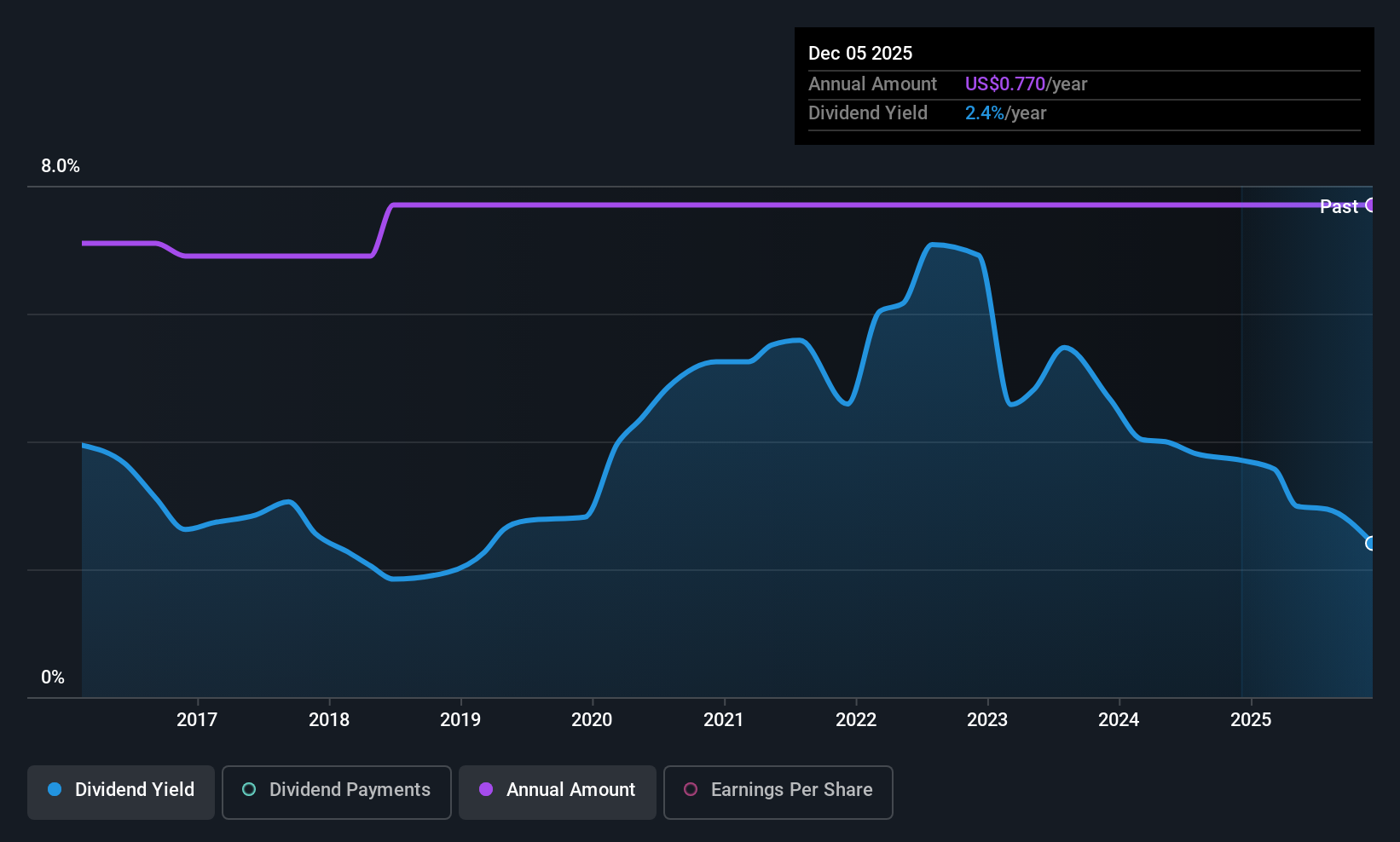 historic-dividend