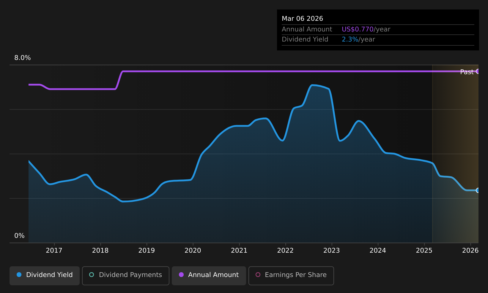 historic-dividend