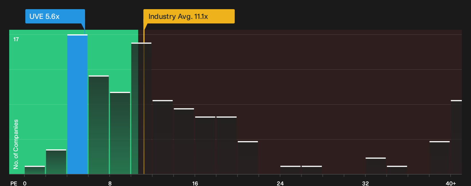 NYSE:UVE P/E Ratio as at Sep 2026