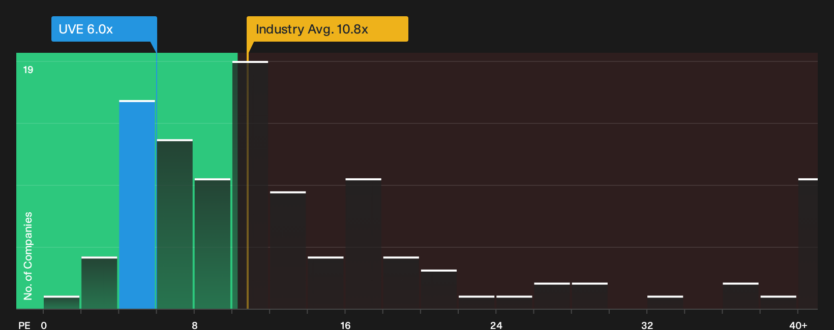 NYSE:UVE P/E Ratio as at Oct 2026