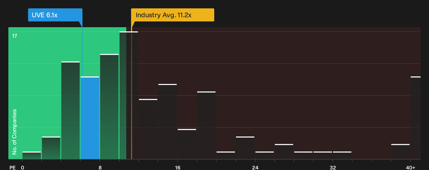 NYSE:UVE P/E Ratio as at Oct 2026