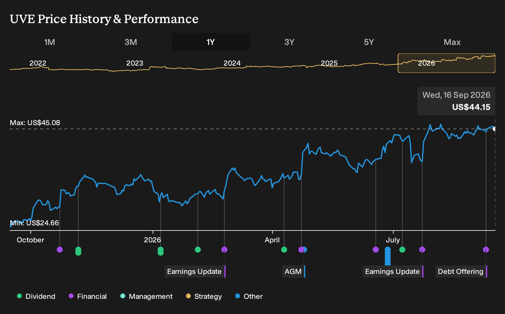 NYSE:UVE 1-Year Stock Price Chart