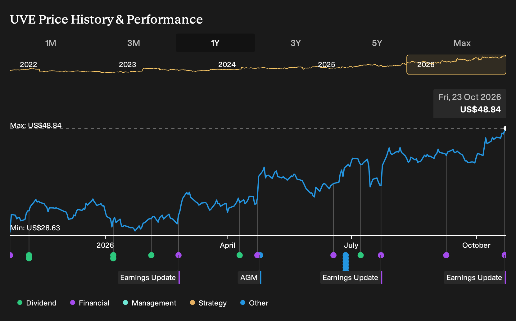 NYSE:UVE 1-Year Stock Price Chart