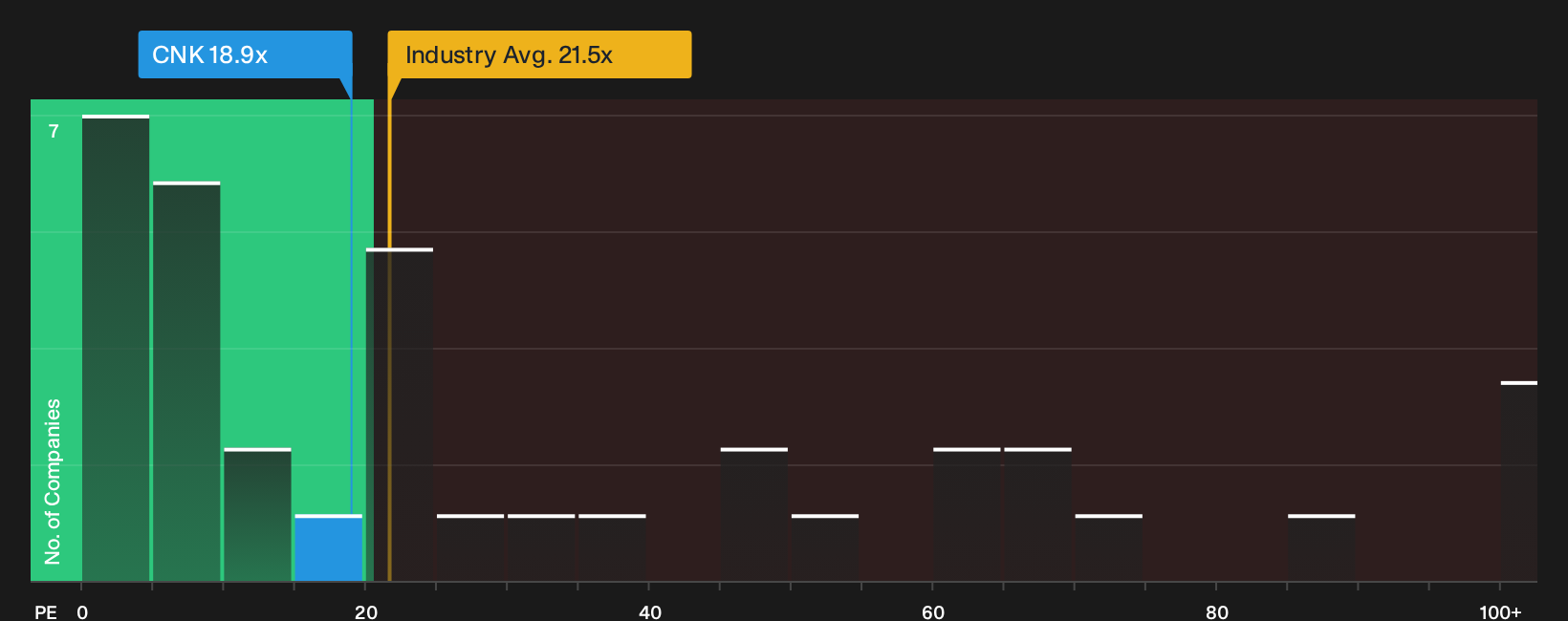 NYSE:CNK P/E Ratio as at Sep 2026