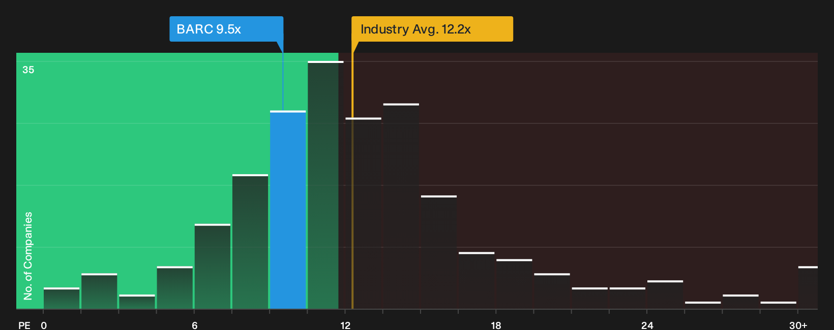 LSE:BARC P/E Ratio as at Sep 2026