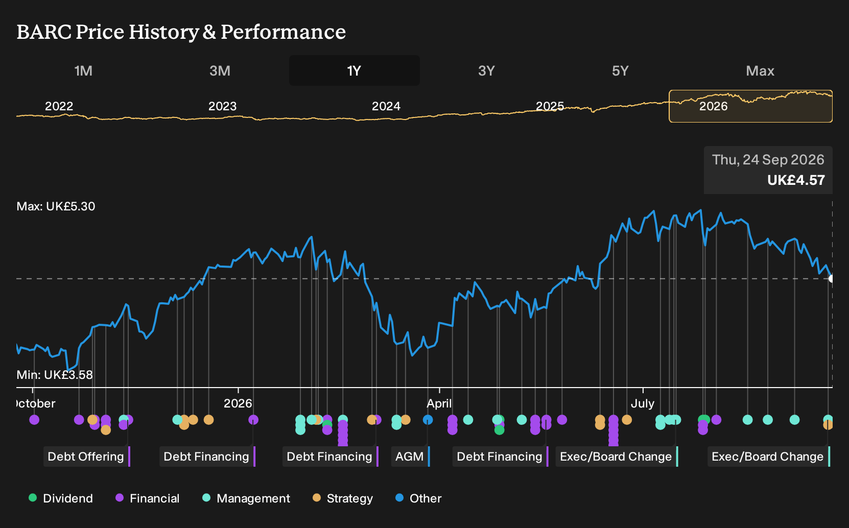 LSE:BARC 1-Year Stock Price Chart