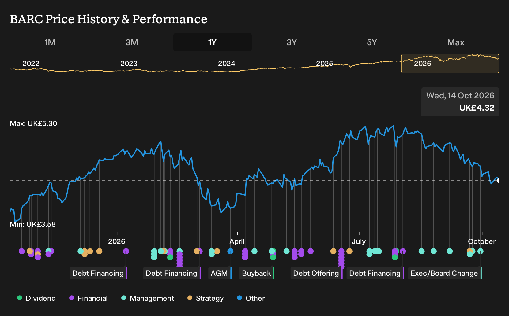 LSE:BARC 1-Year Stock Price Chart