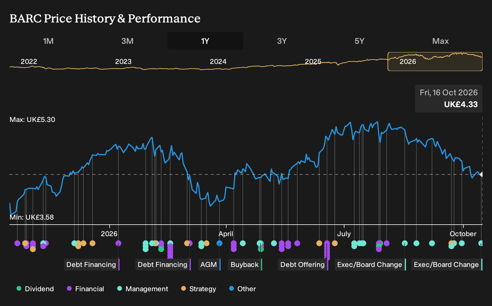 LSE:BARC 1-Year Stock Price Chart