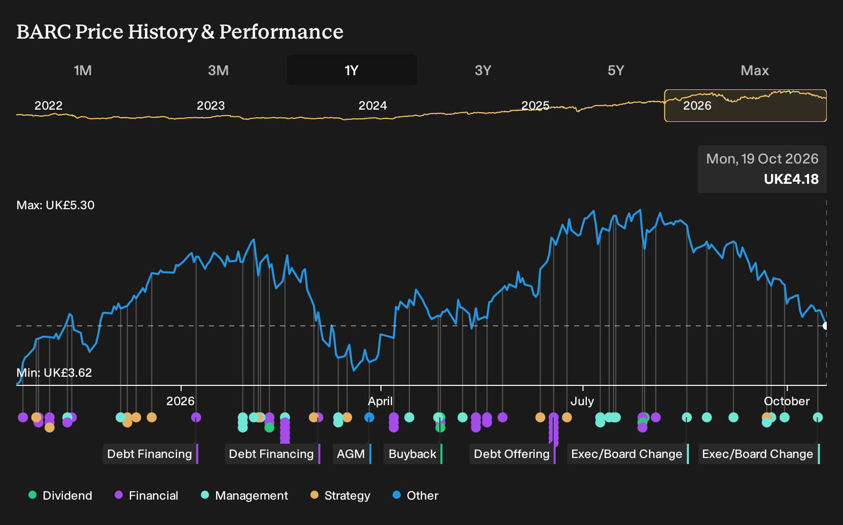 LSE:BARC 1-Year Stock Price Chart