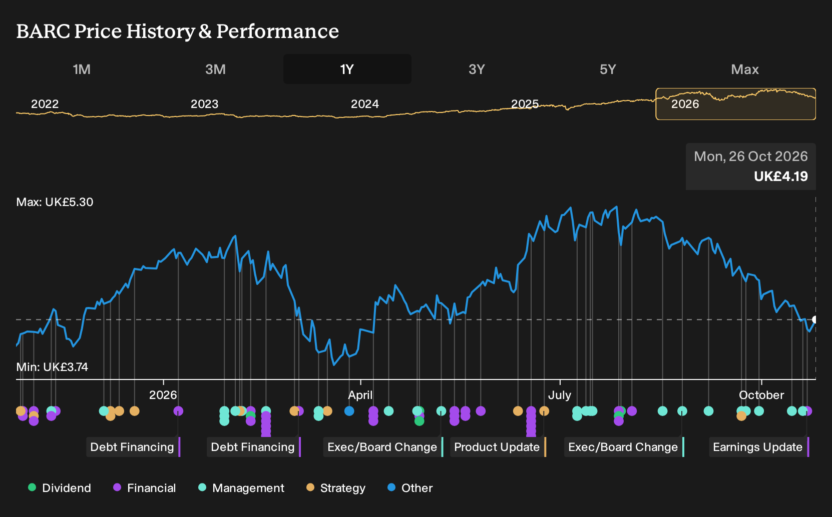 LSE:BARC 1-Year Stock Price Chart