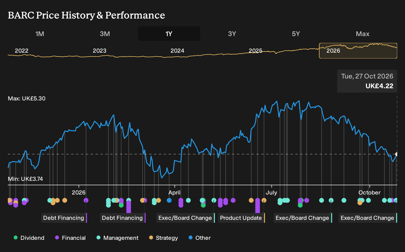 LSE:BARC 1-Year Stock Price Chart