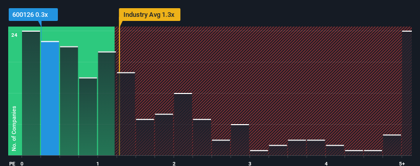 ps-multiple-vs-industry