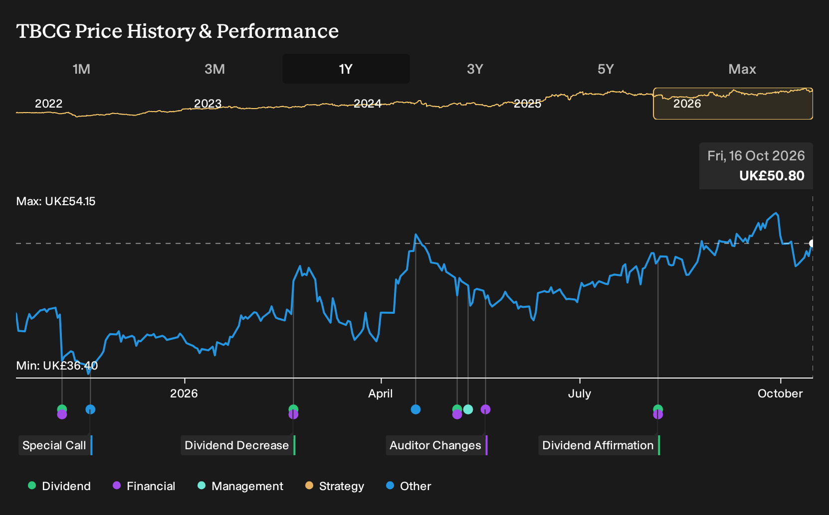 LSE:TBCG 1-Year Stock Price Chart